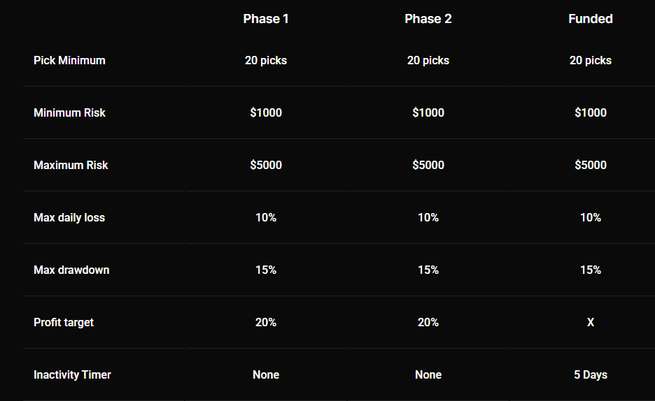 Player Profit Phases
